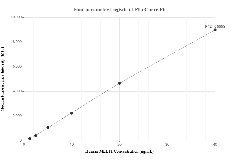 Cytometric bead array standard curve of MP00158-3